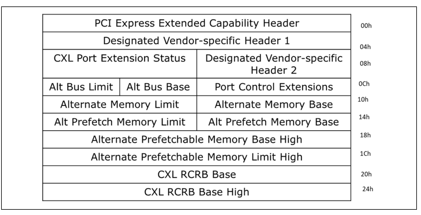 cxl_port_dvsec