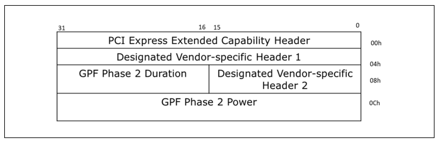 gpf_dvsec