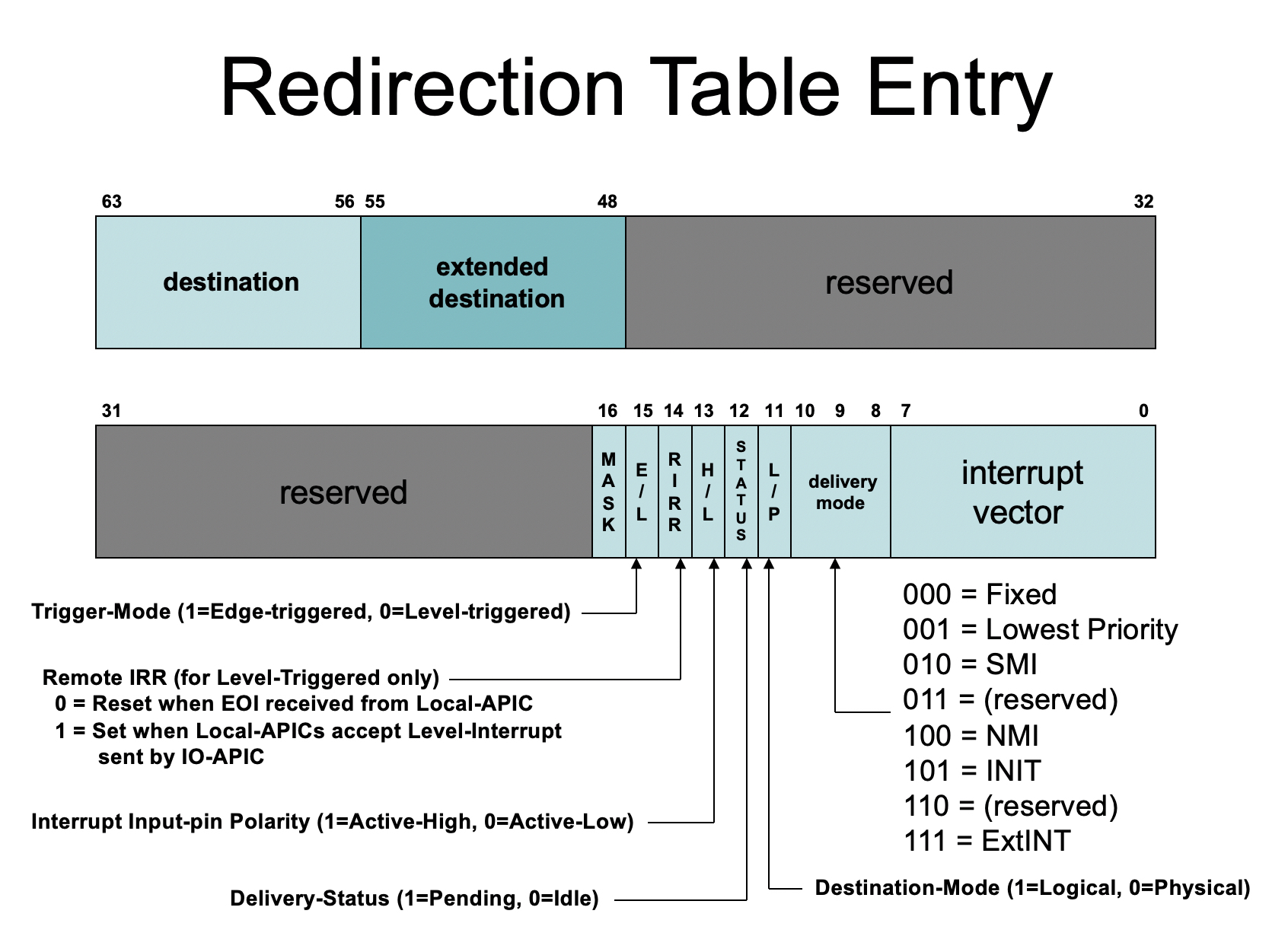 ioapic_redirection_table