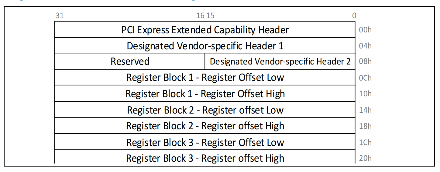 reg_locator_dvsec