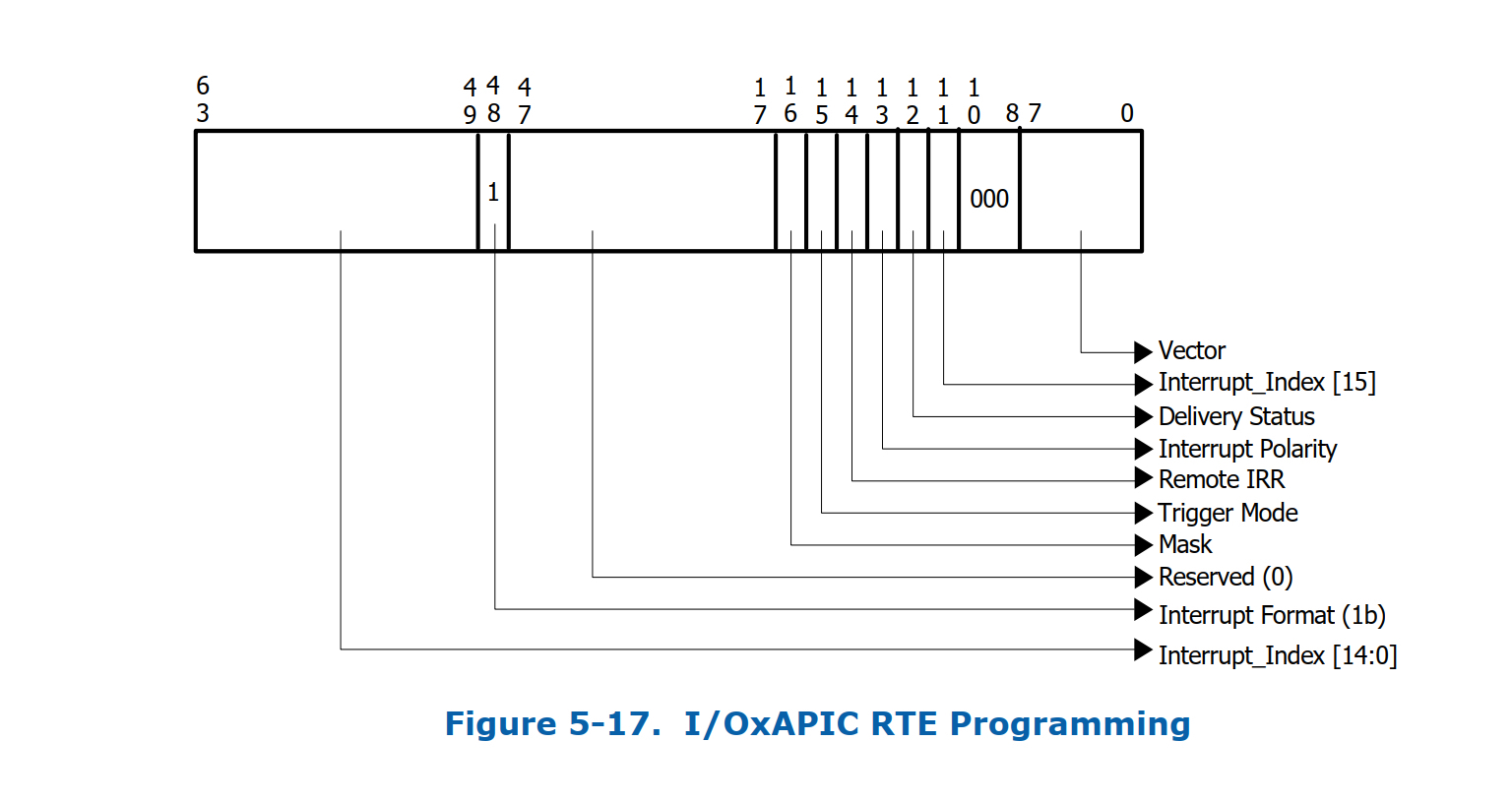 rte_remapping